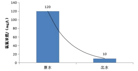 激活菌激活调试