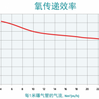 高效免维护微孔曝气管