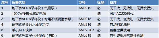 爱默里地下水VOCs采样仪配置选型表