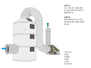 净化洗涤塔