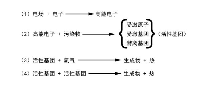 等离子废气净化器3